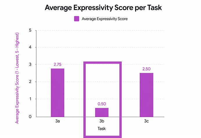 Expressivity score - Manual & Expansion